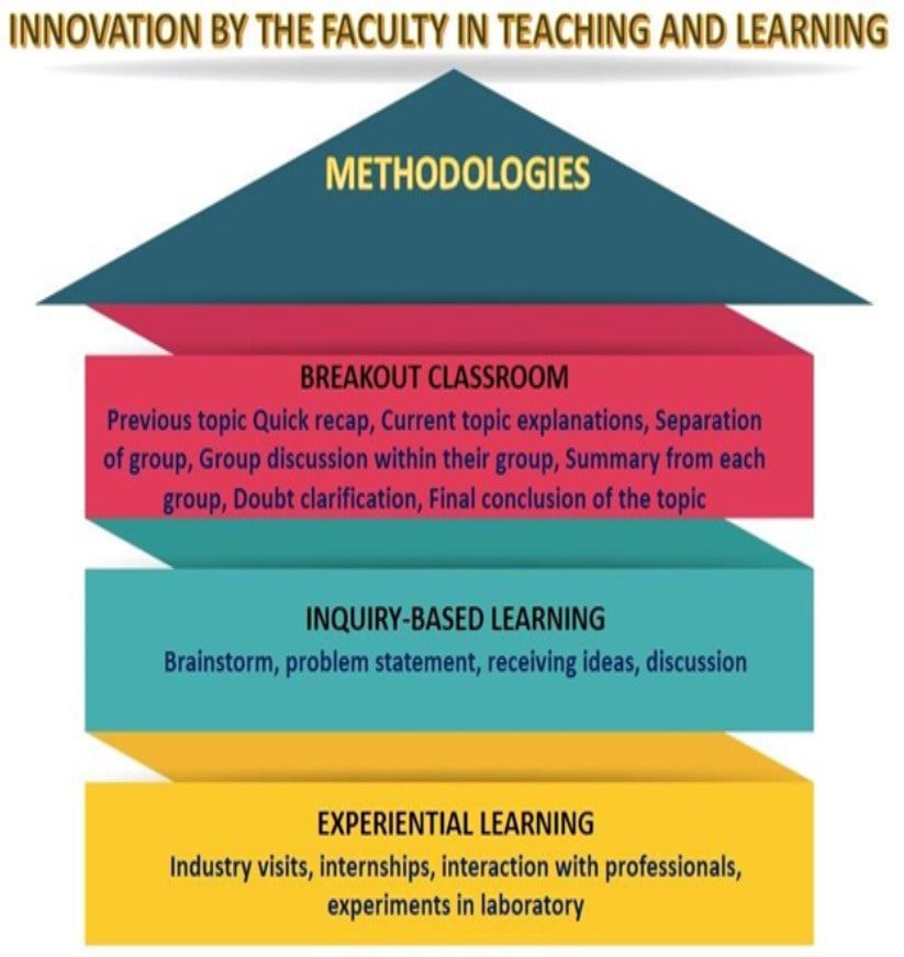 Mech-Teaching Methodology - Best Engineering College in Coimbatore ...